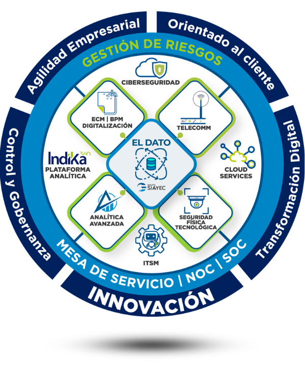Framework de valor Grupo Siayec. framework siayec, grupo siayec
